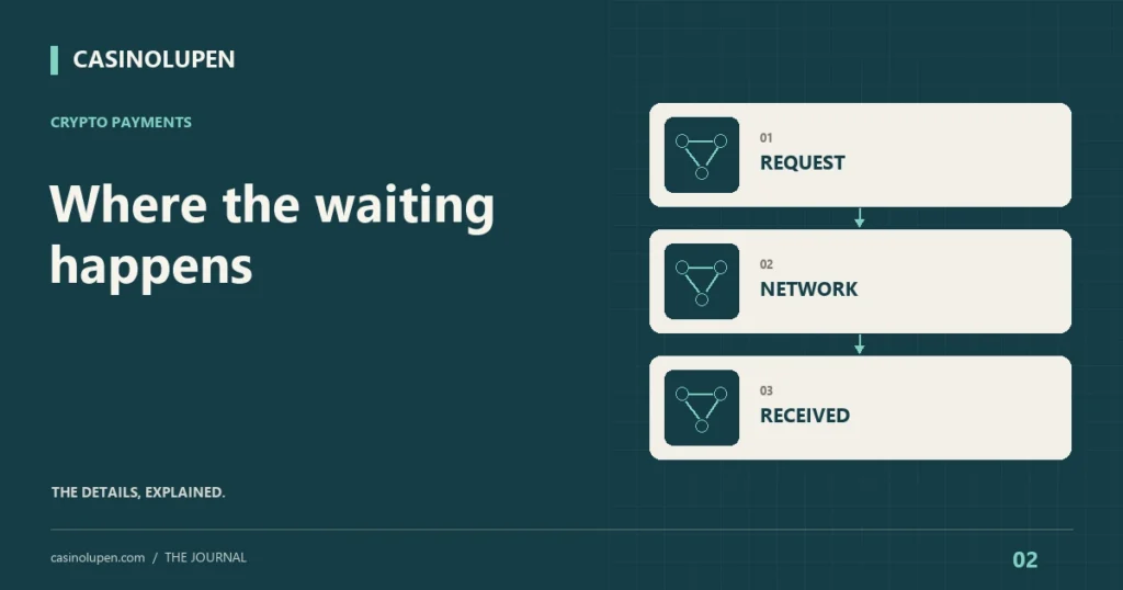Where the waiting happens: request, network, received. Original CasinoLupen explanatory artwork.
