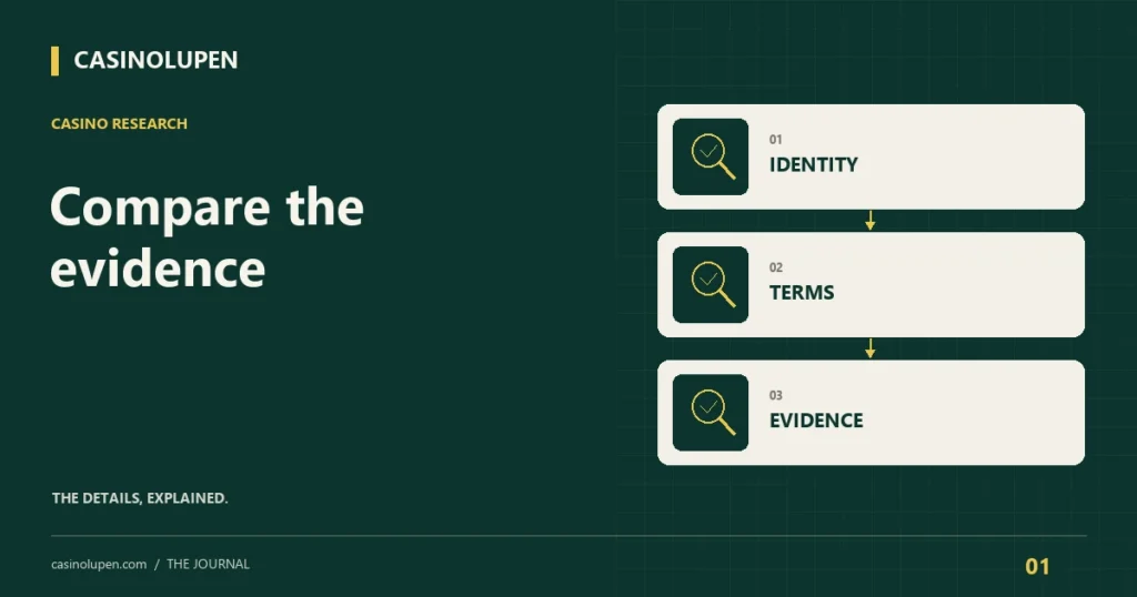 Compare the evidence: identity, terms, evidence. Original CasinoLupen explanatory artwork.