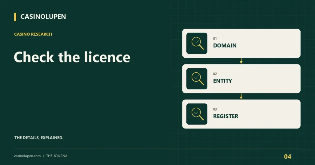 Check the licence: domain, entity, register. Original CasinoLupen explanatory artwork.
